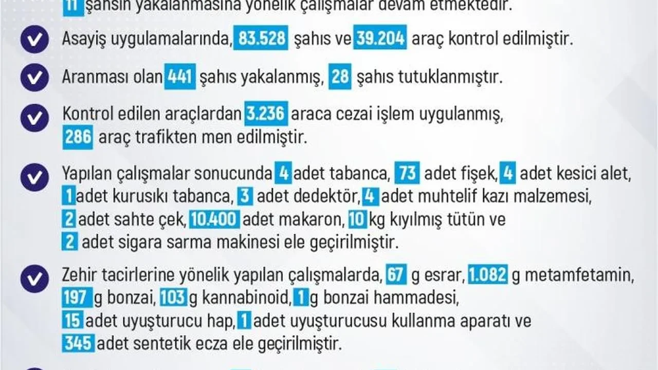 Elazığ'da 1 haftada 296 olay: 288 şahıs yakalandı