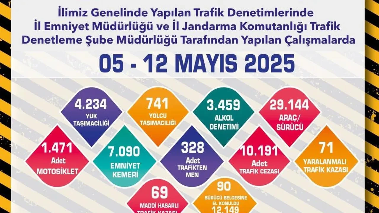 Trafik denetimlerinde 29 bin 144 araç kontrol edildi: Eskişehir'de 10 bin 191 adet ceza yazıldı