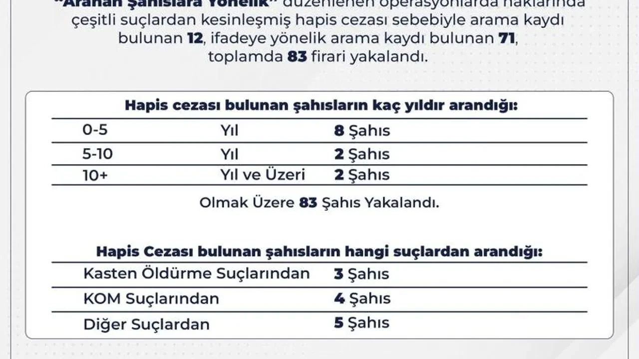 Bingöl'de 83 aranan kişi operasyonla yakalandı