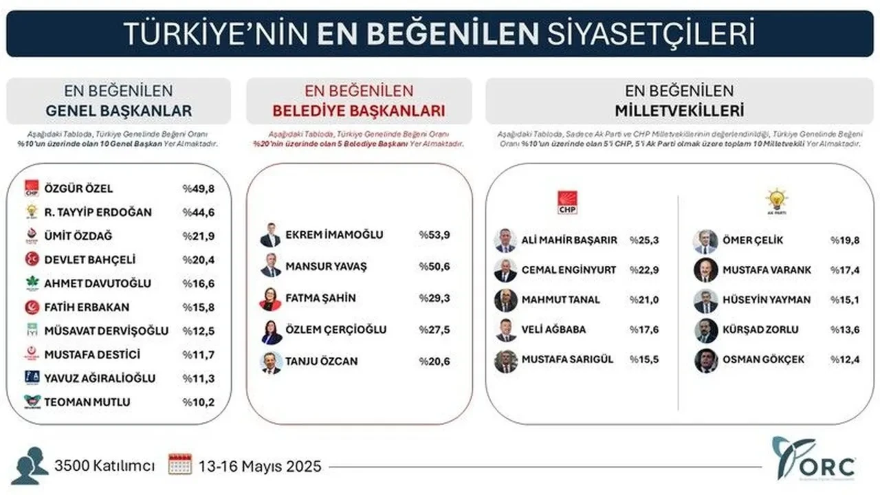 CHP'den zirve haberleri! Özgür Özel en beğenilen genel başkan, İmamoğlu belediye başkanları arasında önde