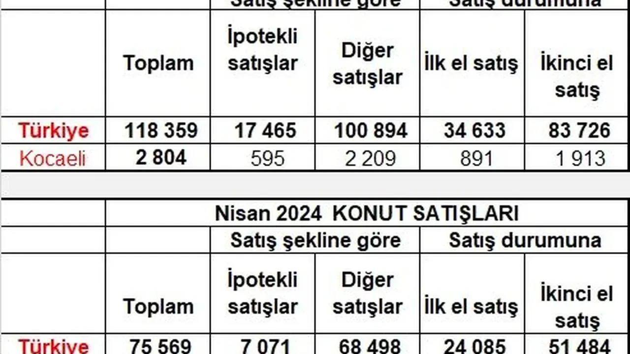 Kocaeli'de konut satışları patladı: %66'lık rekor artış