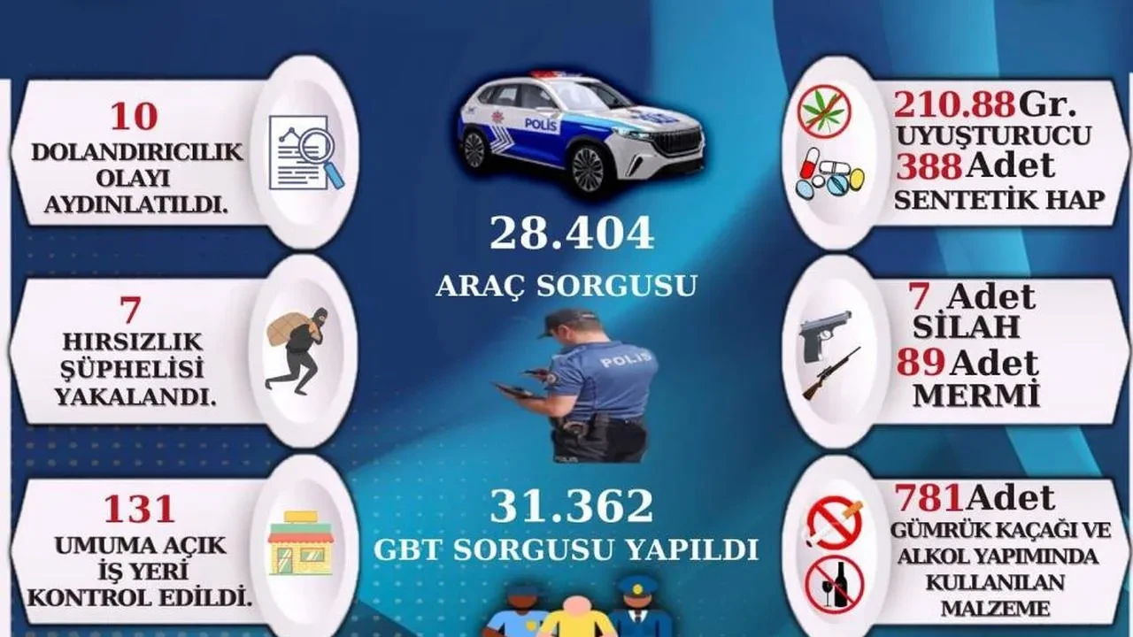 Sinop'ta Nisan ayı asayiş uygulama raporu yayımlandı: Ele geçirilen unsurlar dikkat çekti