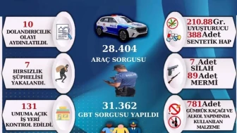 Sinop'ta Nisan ayı asayiş uygulama raporu yayımlandı: Ele geçirilen unsurlar dikkat çekti