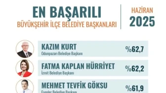 İzmit Belediye Başkanı Hürriyet anketlerde ikinci oldu