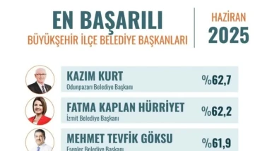 İzmit Belediye Başkanı Hürriyet anketlerde ikinci oldu