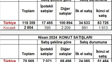 Kocaeli'de konut satışları patladı: %66'lık rekor artış