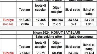 Kocaeli'de konut satışları patladı: %66'lık rekor artış