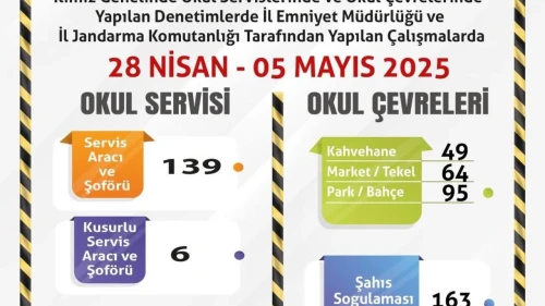 Okul servisleri ve çevrelerine yönelik denetimler sürüyor: Eskişehir'de 139 okul servisi denetlendi